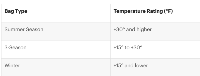 bag temperature ratings